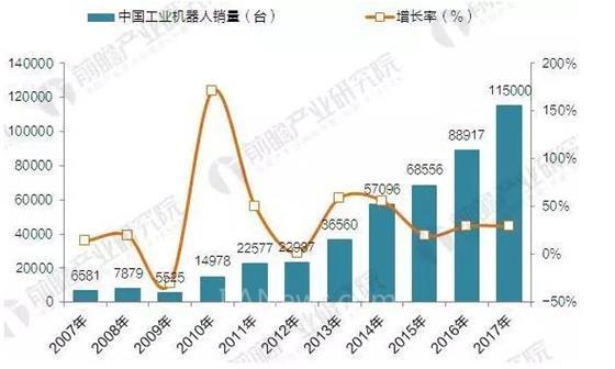 2017年中國工業(yè)機(jī)器人產(chǎn)銷規(guī)模與產(chǎn)品結(jié)構(gòu)分析