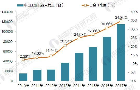 國(guó)產(chǎn)機(jī)器人吹起沖鋒號(hào) 2020年國(guó)產(chǎn)工業(yè)機(jī)器人產(chǎn)量達(dá)10萬臺(tái)