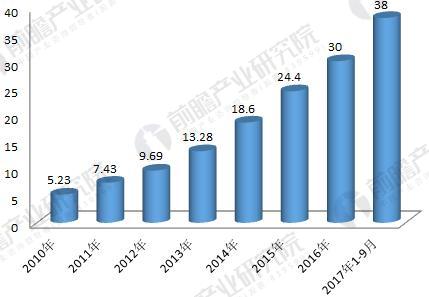 2018年工業(yè)機(jī)器人行業(yè)現(xiàn)狀與發(fā)展趨勢(shì)分析 年均增速將超30%