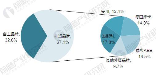 “四大家族”壟斷中國(guó)工業(yè)機(jī)器人市場(chǎng) 國(guó)產(chǎn)機(jī)器人企業(yè)亟待突圍