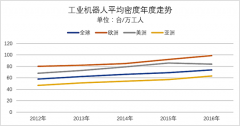 全球工業(yè)機(jī)器人密度提升，生產(chǎn)自動(dòng)化加速